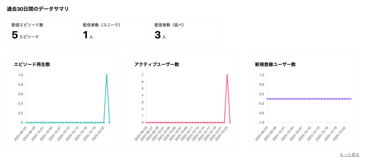 データ分析ダッシュボード